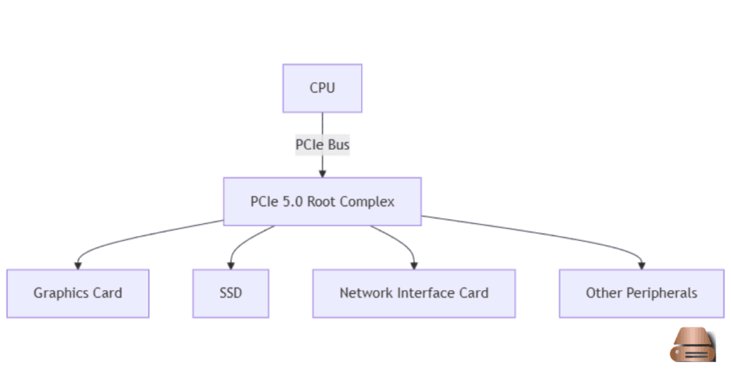 PCI Express 5.0